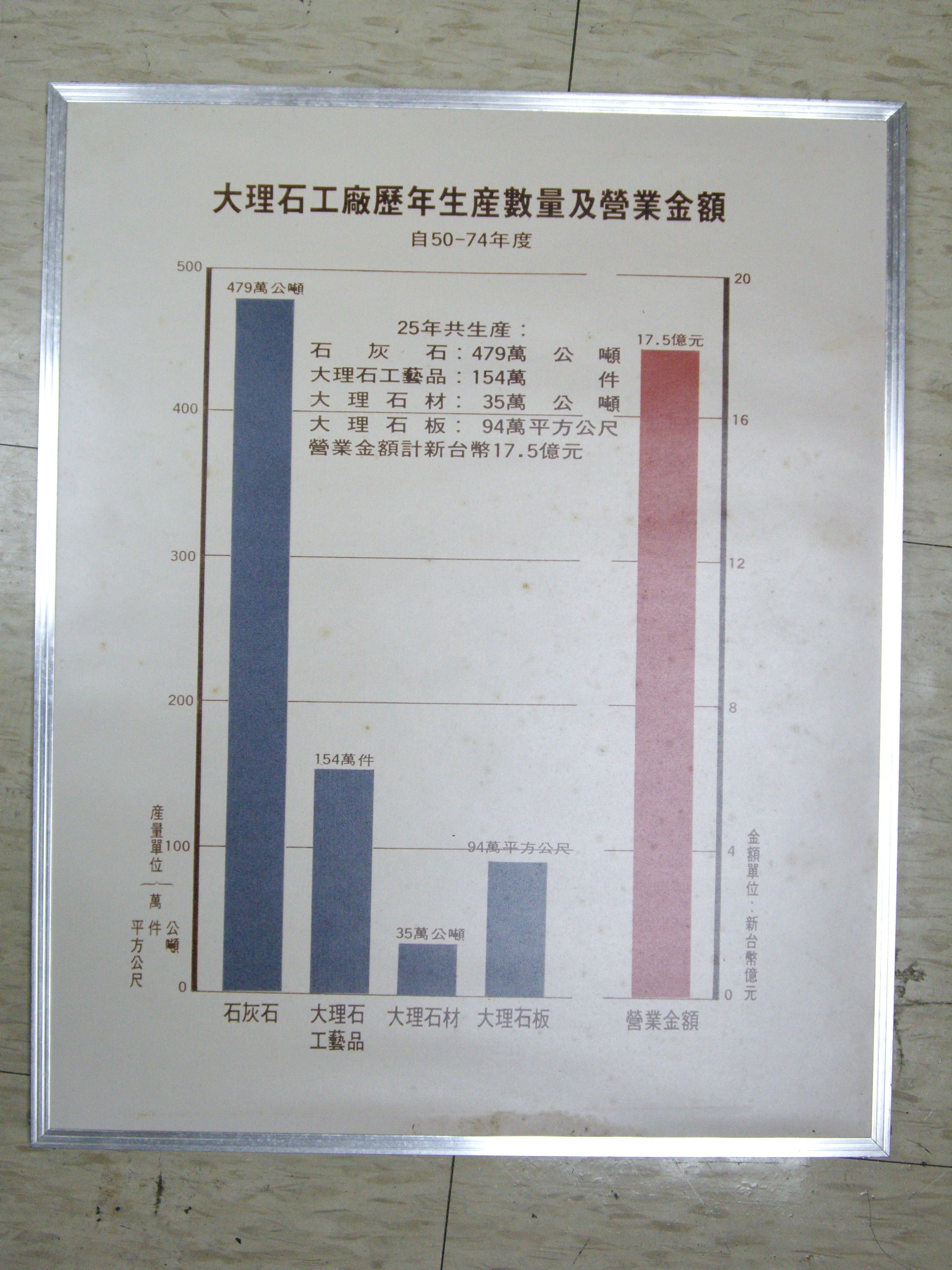大理石工廠歷年生產數量及營業金額(裱框照)