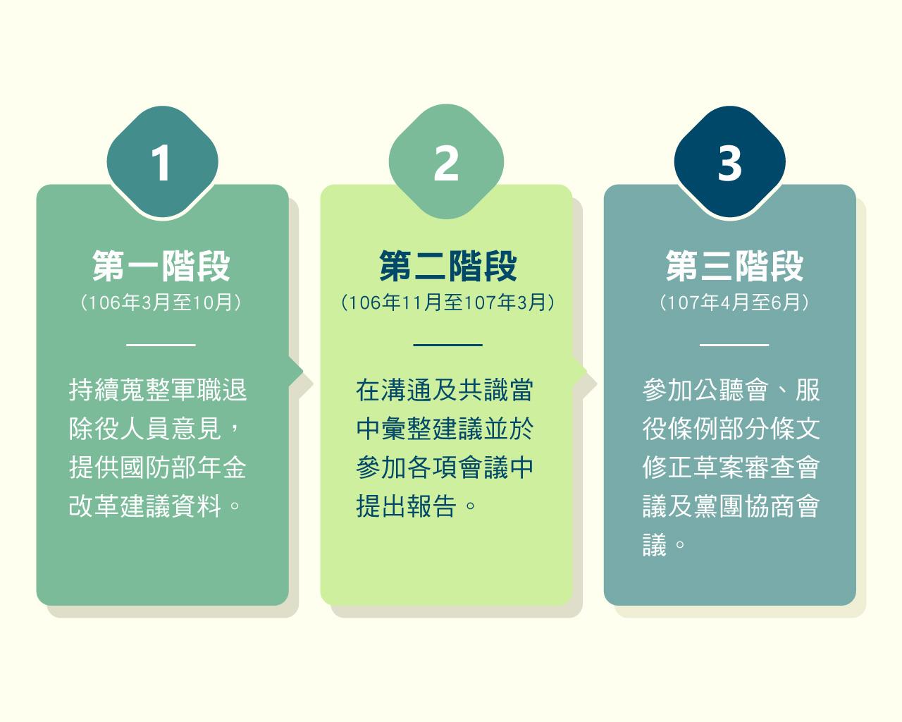 年金改革三階段規劃內容