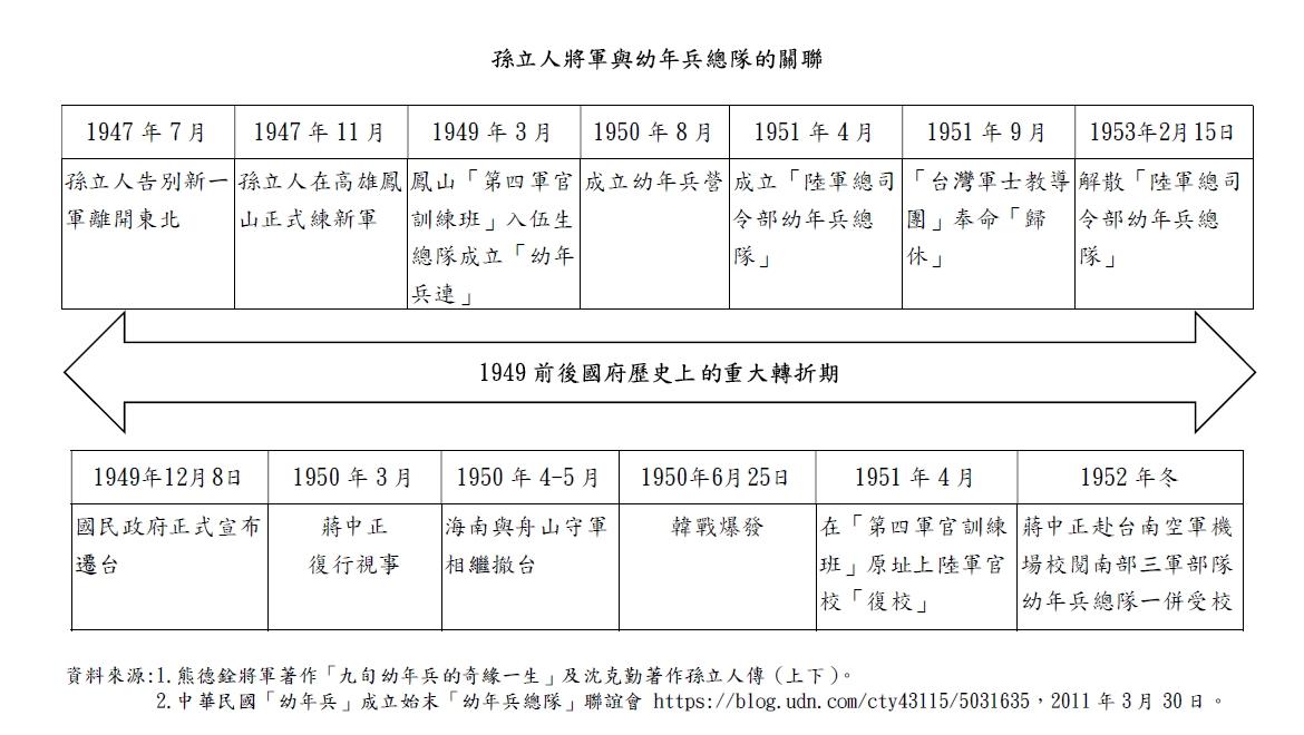 孫立人將軍與幼年兵總隊的關聯